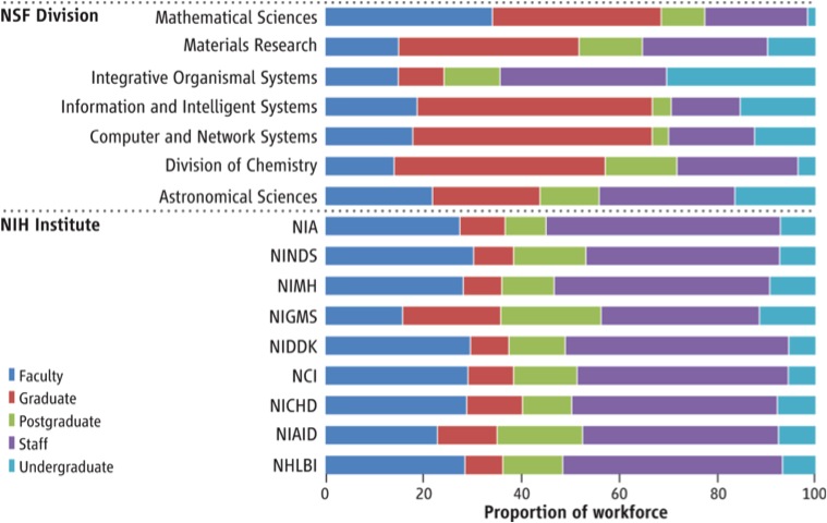 differences-in-workforce-composition-in-projects-funded-by-nsf-divisions-and-nih-institutes6168